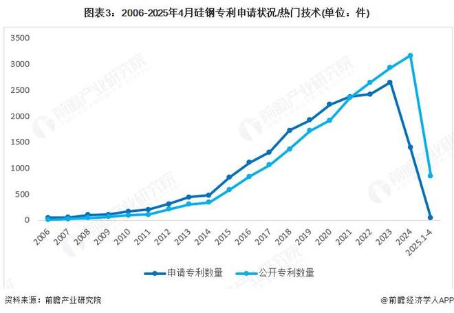 2025年中国硅电竞投注钢行业技术现状 专利申请数量接近2万件【组图】(图3)