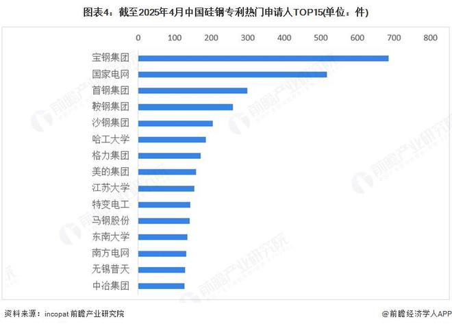 2025年中国硅电竞投注钢行业技术现状 专利申请数量接近2万件【组图】(图4)