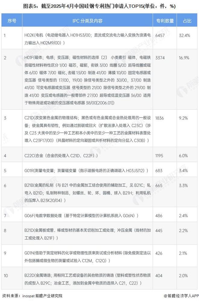 2025年中国硅电竞投注钢行业技术现状 专利申请数量接近2万件【组图】(图5)
